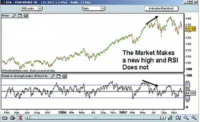 RSI Indicator Divergence