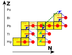 Uppermost part of the nuclide chart, with only practically stable isotopes and lead-205 shown, and the path of the s-process overlaid on it as well that of the cycle on lead, bismuth, and polonium