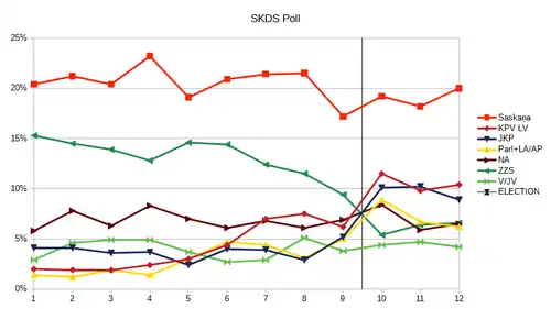 All SKDS political party popularity poll results for 2018