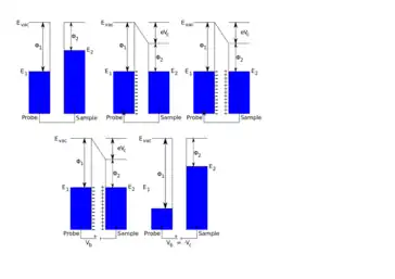 Diagram of Fermi level changes during scanning Kelvin probe