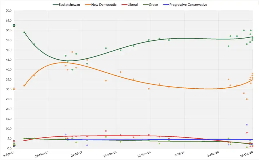 Three-day average of Saskatchewan opinion polls from April 4, 2016, to the last possible date of the next election on October 26, 2020. Each line corresponds to a political party.