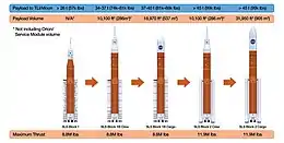 Diagram of four versions of the Space Launch System rocket