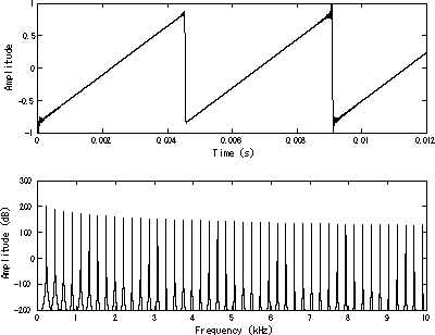 A bandlimited sawtooth wave pictured in the time domain and frequency domain.