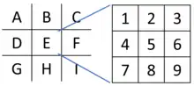 AdvMAME3x/Scale3x scales pixel E into 9 new pixels