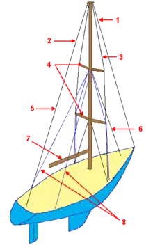 A sailboat's mast is supported by shrouds and stays - nautical equivalents of guy wires