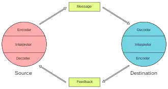 Diagram of the feedback loop in Schramm's model of communication