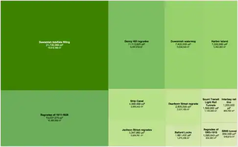 Treemap comparing the volume of earth moved by the megaprojects that transformed the landscape in and around Seattle. The Denny and other regrades moved a combined total of more than 35 million cubic yards of earth. Creating Harbor Island involved 7 million cubic yards, while the Ballard Locks project moved 1.6 million, twice that of the Alaskan Way Viaduct replacement tunnel. Straightening the Duwamish River and filling its tideflats was the largest single project, at nearly 22 million cubic yards.