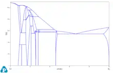 Binary Cu Al phase diagram, the base phase diagram for aluminium bronzes