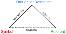 Diagram of the semiotic triangle