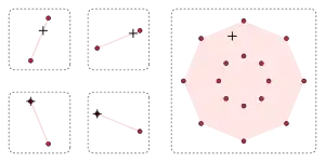 Minkowski addition of four line-segments. The left-hand pane displays four sets, which are displayed in a two-by-two array. Each of the sets contains exactly two points, which are displayed in red. In each set, the two points are joined by a pink line segment, which is the convex hull of the original set. Each set has exactly one point that is indicated with a plus symbol. In the top row of the two-by-two array, the plus symbol lies in the interior of the line segment; in the bottom row, the plus symbol coincides with one of the red points. This completes the description of the left-hand pane of the diagram. The right-hand pane displays the Minkowski sum of the sets, which is the union of the sums having exactly one point from each summand set; for the displayed sets, the sixteen sums are distinct points, which are displayed in red: The right-hand red sum points are the sums of the left-hand red summand points. The convex hull of the sixteen red points is shaded in pink. In the pink interior of the right-hand sumset lies exactly one plus-symbol, which is the (unique) sum of the plus-symbols from the right-hand side. The right-hand plus symbol is indeed the sum of the four plus-symbols from the left-hand sets, precisely two points from the original non-convex summand sets and two points from the convex hulls of the remaining summand sets.