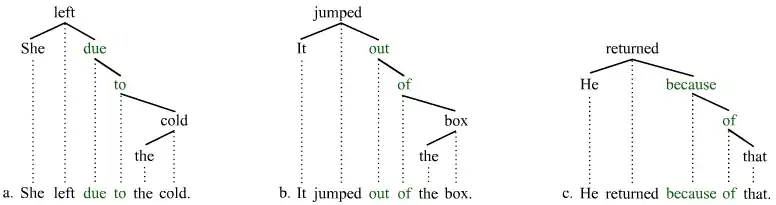 particle verb trees