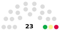 Shetland Islands Council composition