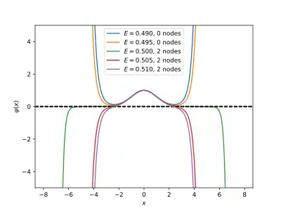 Illustration of the shooting method for finding the ground state of the quantum harmonic oscillator