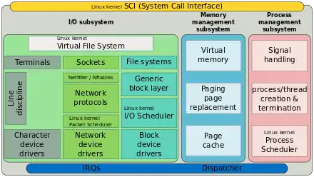 Simplified illustration of the Linux kernel's structure.