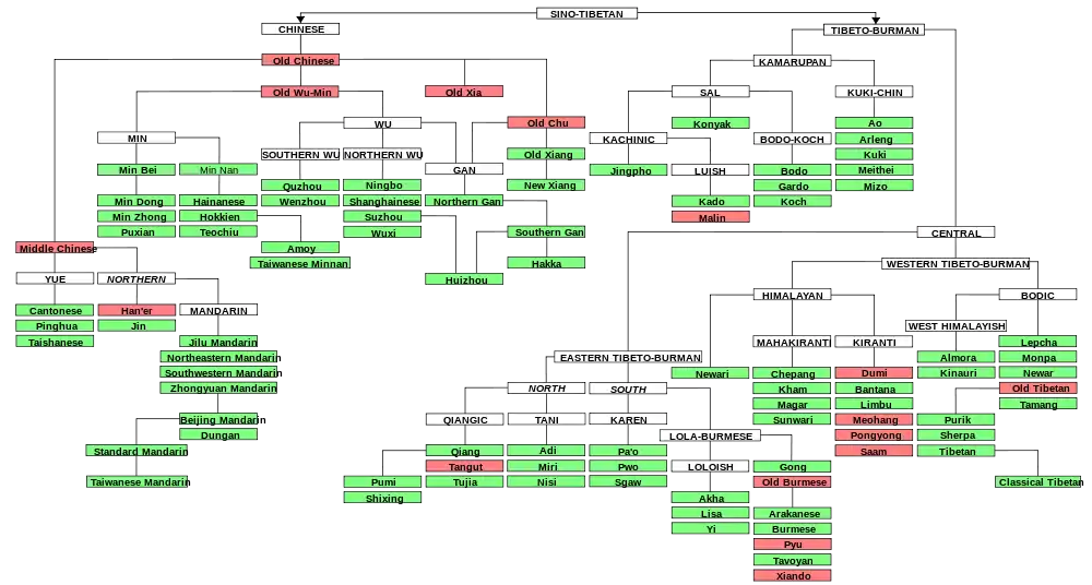 Part of the Sino-Tibetan language family, largely following Thurgood and La Polla (2003)..mw-parser-output cite.citation{font-style:inherit;word-wrap:break-word}.mw-parser-output .citation q{quotes:"\"""\"""'""'"}.mw-parser-output .citation:target{background-color:rgba(0,127,255,0.133)}.mw-parser-output .id-lock-free.id-lock-free a{background:url("//upload.wikimedia.org/wikipedia/commons/6/65/Lock-green.svg")right 0.1em center/9px no-repeat}body:not(.skin-timeless):not(.skin-minerva) .mw-parser-output .id-lock-free a{background-size:contain}.mw-parser-output .id-lock-limited.id-lock-limited a,.mw-parser-output .id-lock-registration.id-lock-registration a{background:url("//upload.wikimedia.org/wikipedia/commons/d/d6/Lock-gray-alt-2.svg")right 0.1em center/9px no-repeat}body:not(.skin-timeless):not(.skin-minerva) .mw-parser-output .id-lock-limited a,body:not(.skin-timeless):not(.skin-minerva) .mw-parser-output .id-lock-registration a{background-size:contain}.mw-parser-output .id-lock-subscription.id-lock-subscription a{background:url("//upload.wikimedia.org/wikipedia/commons/a/aa/Lock-red-alt-2.svg")right 0.1em center/9px no-repeat}body:not(.skin-timeless):not(.skin-minerva) .mw-parser-output .id-lock-subscription a{background-size:contain}.mw-parser-output .cs1-ws-icon a{background:url("//upload.wikimedia.org/wikipedia/commons/4/4c/Wikisource-logo.svg")right 0.1em center/12px no-repeat}body:not(.skin-timeless):not(.skin-minerva) .mw-parser-output .cs1-ws-icon a{background-size:contain}.mw-parser-output .cs1-code{color:inherit;background:inherit;border:none;padding:inherit}.mw-parser-output .cs1-hidden-error{display:none;color:#d33}.mw-parser-output .cs1-visible-error{color:#d33}.mw-parser-output .cs1-maint{display:none;color:#2C882D;margin-left:0.3em}.mw-parser-output .cs1-format{font-size:95%}.mw-parser-output .cs1-kern-left{padding-left:0.2em}.mw-parser-output .cs1-kern-right{padding-right:0.2em}.mw-parser-output .citation .mw-selflink{font-weight:inherit}html.skin-theme-clientpref-night .mw-parser-output .cs1-maint{color:#18911F}html.skin-theme-clientpref-night .mw-parser-output .cs1-visible-error,html.skin-theme-clientpref-night .mw-parser-output .cs1-hidden-error{color:#f8a397}@media(prefers-color-scheme:dark){html.skin-theme-clientpref-os .mw-parser-output .cs1-visible-error,html.skin-theme-clientpref-os .mw-parser-output .cs1-hidden-error{color:#f8a397}html.skin-theme-clientpref-os .mw-parser-output .cs1-maint{color:#18911F}}Thurgood, Graham; LaPolla, Randy J. (ed.s) (2003). Sino-Tibetan Languages. London: Routledge. ISBN 0-7007-1129-5. Here, the Monpa and Lepcha languages are shown as sister languages to Old Tibetan (all are grouped into the Bodic languages).