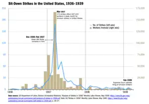 This chart illustrates the number of sit-down labor strikes, and the quantity of workers involved from January 1936 to March 1939, the major and largest waves of such strikes. The blue line traces the number of striker per month and should be read against the left axis and runs to 210. The tan bars indicate the number of workers affected by these strikes, measured against the scale on the right, which runs up to 175,000.  A graph with a single peak in March 1937 labeled: "Mar 1937 170 strikes affect 187,210 workers in peak month for sit-down strikes in the United States." The number of involved workers rose rapidly from December 1936, and declined rapidly as well, with a small local maximum in November 1936. The number of strikes remained elevated January to June 1936 then declined to low numbers.  Other labels read: Dec 1936-Feb 1937 GM Strike" and "Feb 1939 Supreme Court upholds firing sit-down strikers." Sources are listed as followed: US Department of Labor, Division of Industrial Relations. “Analysis of Strikes in 1938.” Monthly Labor Review, May 1939. https://www.bls.gov/wsp/publications/annual-summaries/pdf/analysis-of-strikes-in-1938.pdf, Table 16;“Strikes in 1939.” Monthly Labor Review, May 1940. https://www.bls.gov/wsp/publications/annual-summaries/pdf/strikes-in-1939.pdf, p. 26–27.