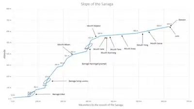 Slope of Sanaga River