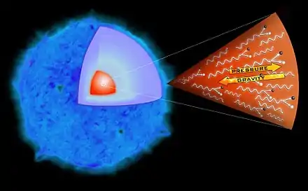 This diagram illustrates the pair-instability process that astronomers think triggered the explosion in SN 2006gy. A sufficiently massive star can produce gamma rays of such high energy that some of the photons convert into pairs of electrons and positrons causing a runaway reaction which destroys the star.