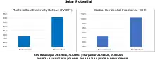 Solar potential of Tharparkar compared to Bahawalpur district (the largest solar power producer in Pakistan)