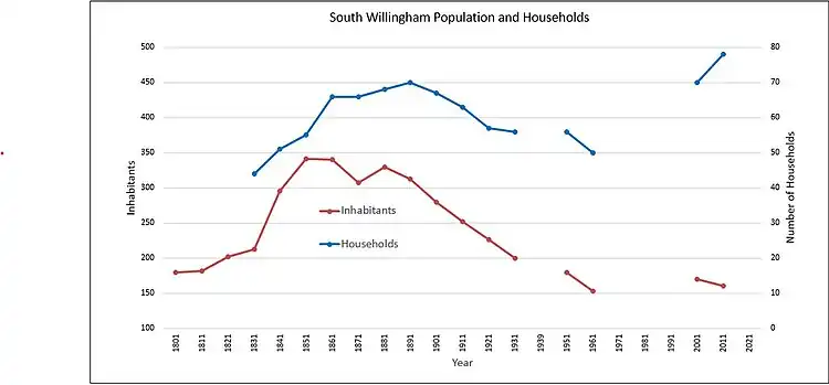 Graph of trend data, both Population and Household lines are shaped like mountains, with both peaking in 1860