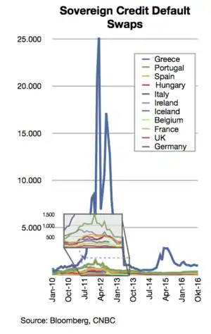 Sovereign credit default swaps for EU countries in 2010-2013