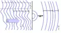 Figure 8: A wave with finite coherence area is incident on a pinhole (small aperture). The wave will diffract out of the pinhole. Far from the pinhole the emerging spherical wavefronts are approximately flat. The coherence area is now infinite while the coherence length is unchanged.