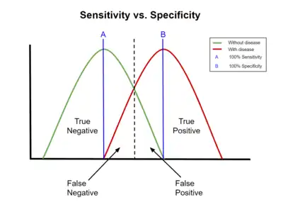 A graphical illustration of sensitivity and specificity