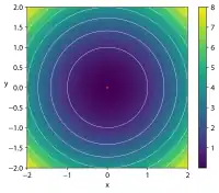 Sphere function for n=2