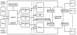 Completely redundant system without SPOFs (note: assumes generator and grid sources are each rated at N, each UPS is rated at N, and "A/C" and "Electrical" are in and of themselves completely fault tolerant systems)