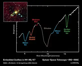 Plot of light intensity vs wavelength has several dips in it, caused by absorption of light emitted from the star by the molecules in surrounding medium