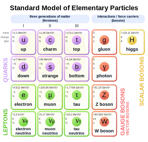 A four-by-four table of particles. Columns are three generations of matter (fermions) and one of forces (bosons). In the first three columns, two rows contain quarks and two leptons. The top two rows' columns contain up (u) and down (d) quarks, charm (c) and strange (s) quarks, top (t) and bottom (b) quarks, and photon (γ) and gluon (g), respectively. The bottom two rows' columns contain electron neutrino (ν sub e) and electron (e), muon neutrino (ν sub μ) and muon (μ), and tau neutrino (ν sub τ) and tau (τ), and Z sup 0 and W sup ± weak force. Mass, charge, and spin are listed for each particle.