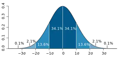 Standard deviation diagram