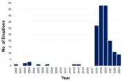 Steamboat Geyser Eruptions 2000 - 2023