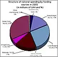 Structure of national anti-AIDS spending in 2005