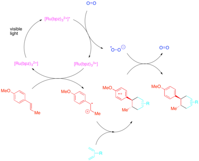 Diagram of Photocatalytic styrene Diels–Alder reaction