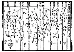 A rectangular ink on paper diagram with several hundred dots, several of which are organized into constellations, such as a drawn bow (bottom center) and a tree (top left).