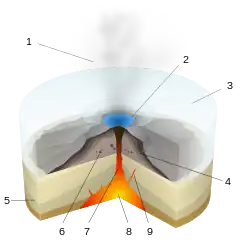 Subglacial volcano structure:1. Water vapour, 2. Lake, 3. Ice, 4. Layers of lava 5. Basement rocks, 6. Pillow lava, 7. Magma conduit, 8. Magma chamber, 9. Dyke