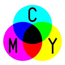 In the CMYK color model, used in color printing, cyan, magenta and yellow combined make grey. In practice, since the inks are not perfect, some black ink is added.