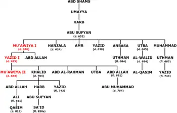 A family-tree diagram