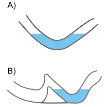 Two sectional diagrams illustrating the concept of a sump. Diagram "A" illustrates a U-shaped passage with water filling the rounded bottom section, blocking the dry passage either side. Diagram "B" shows a passage blocked similarly by a sump, but on one side the water level is being held back by a natural dam, with dry passage continuing beyond, below the water level of the sump.