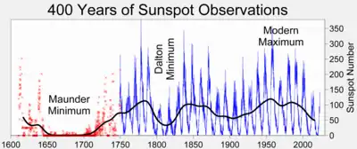 Line graph showing historical sunspot number count, Maunder and Dalton minima, and the Modern Maximum