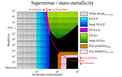 Regions on the two-dimensional chart show what kind of supernovae or white dwarfs result from different stars.