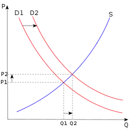 Supply and Demand curves.