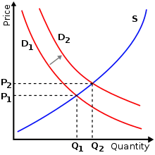 A graph depicting Quantity on the X-axis and Price on the Y-axis