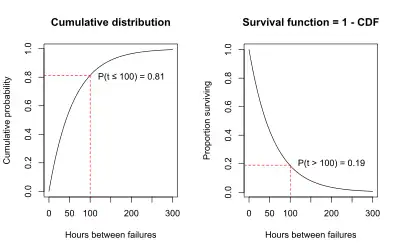 Survival function is 1 - CDF