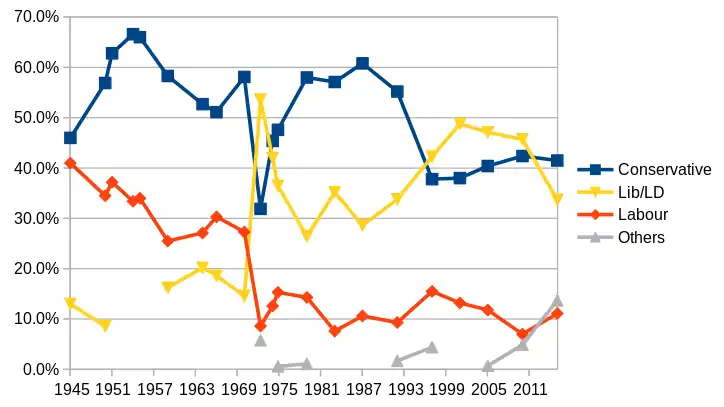 Results of UK House of Commons seat Sutton and Cheam, created in 1945