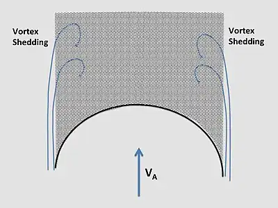 Symmetric spinnaker cross-section with following apparent wind, showing vortex shedding.