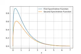 Line plot