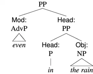 Syntax tree for "even in the rain"