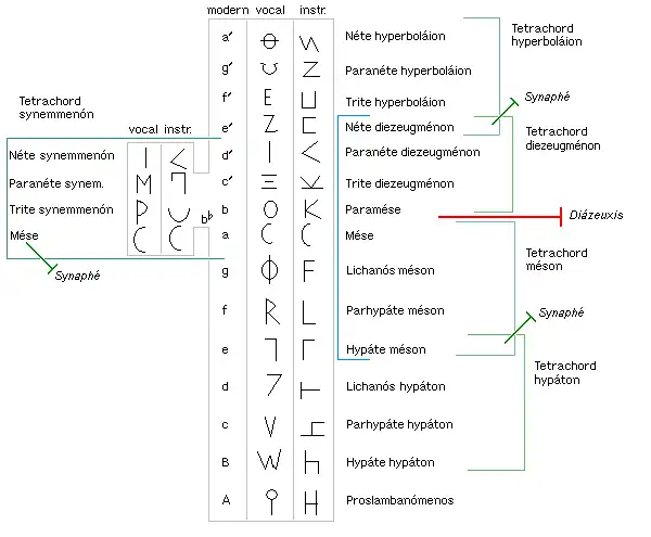 Depiction of the ancient Greek tonal system